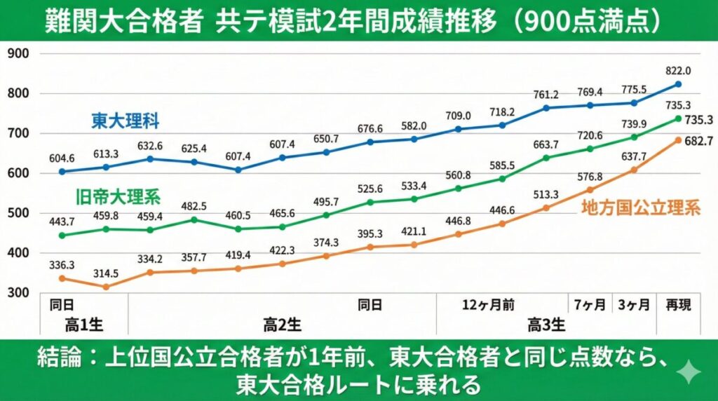難関大合格者の点数を見ると、1年前倒しできれば東大にも合格できる