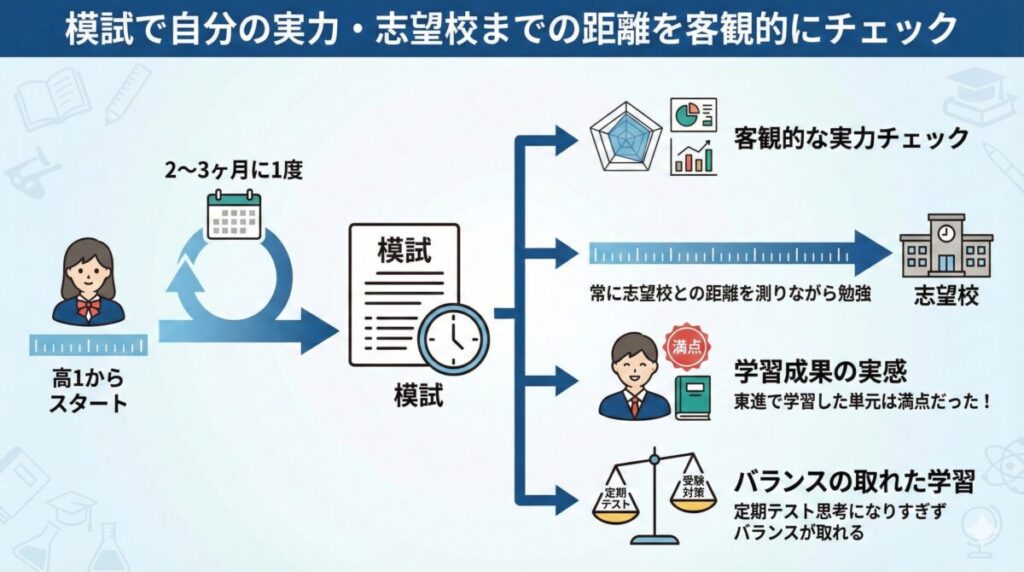 模試を定期的に受けて、自分の実力・志望校までの距離を客観的にチェックする