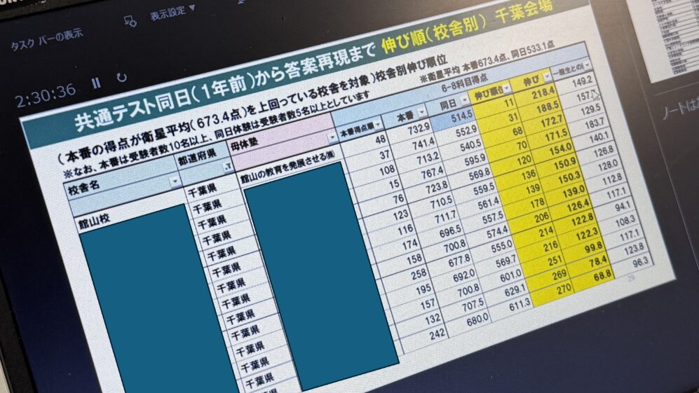 共通テストの点数が千葉県で一番伸びました 2026年研修
