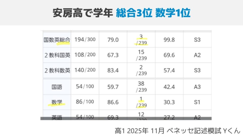 安房高校で学年トップ10、2025年11月ベネッセ記述模試 (4)