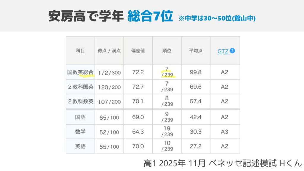 安房高校で学年トップ10、2025年11月ベネッセ記述模試 (5)