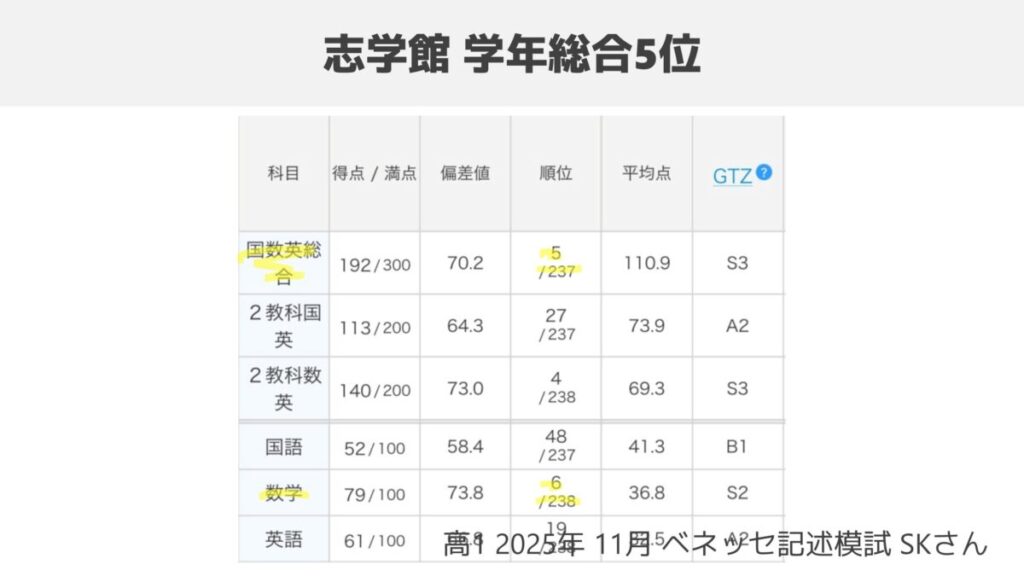 志学館高校で学年トップ10 2025年11月ベネッセ記述模試 (1)
