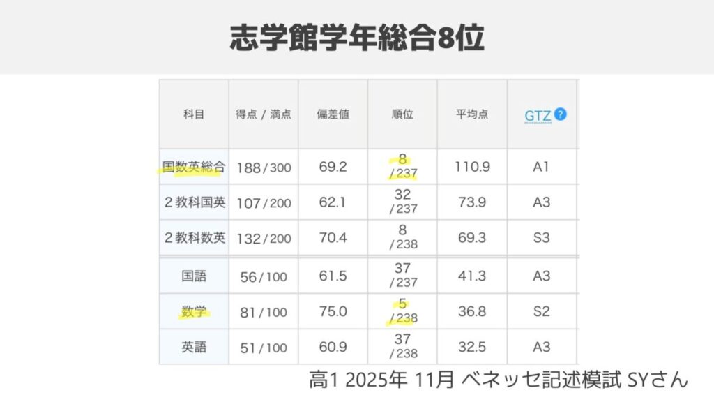 志学館高校で学年トップ10 2025年11月ベネッセ記述模試 (2)