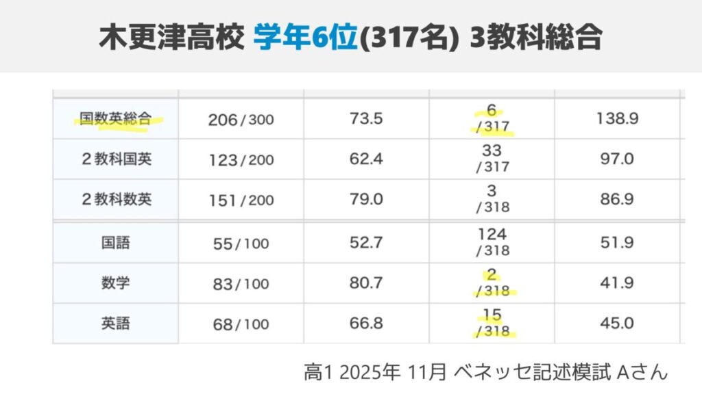 木更津高校で総合学年トップ10 2025年11月ベネッセ記述模試 (1)