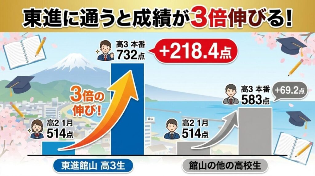 東進館山校に通うと成績が3倍伸びる