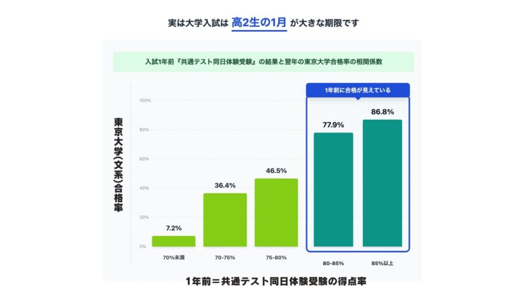 高2生の1月が大きな期限
