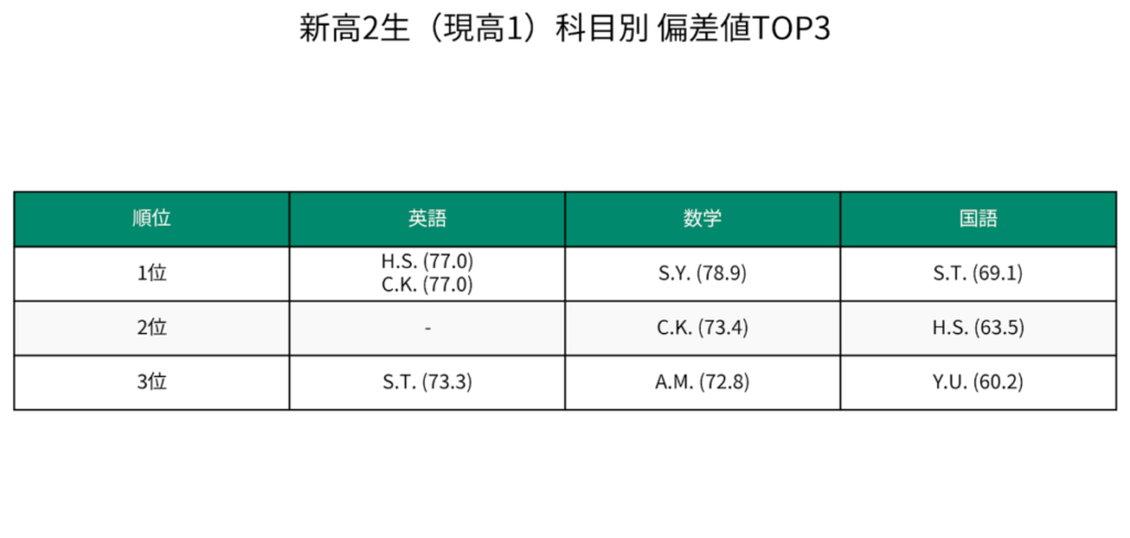 東進館山校　202601 ベネッセ 科目別2 イニシャル