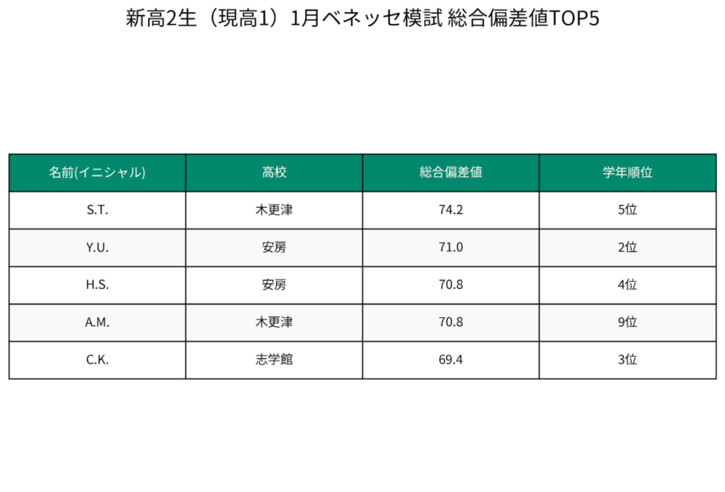 東進館山校　202601 ベネッセ 総合2イニシャル