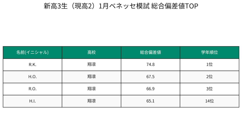 東進館山校　202601 ベネッセ 総合３イニシャル