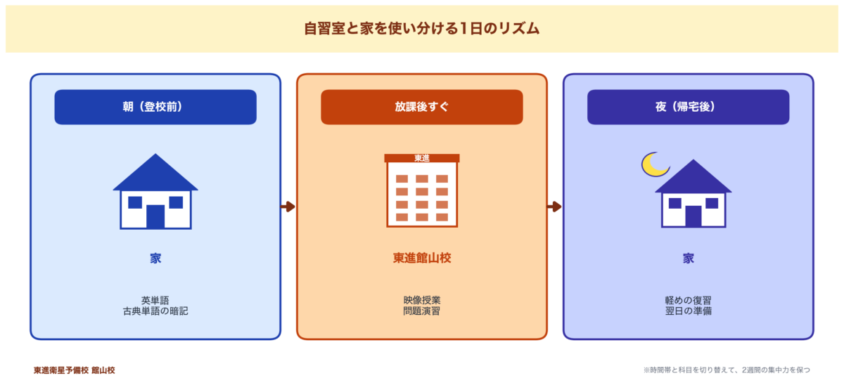 朝=家で暗記、放課後=東進館山校で映像授業と問題演習、夜=家で軽めの復習。1日3コマで場所を切り替える勉強リズムの図。