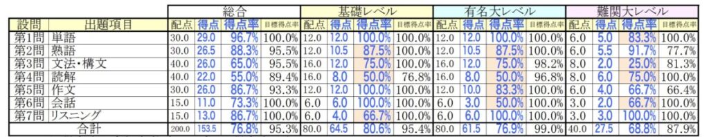 基礎力判定テスト成績表（英語）