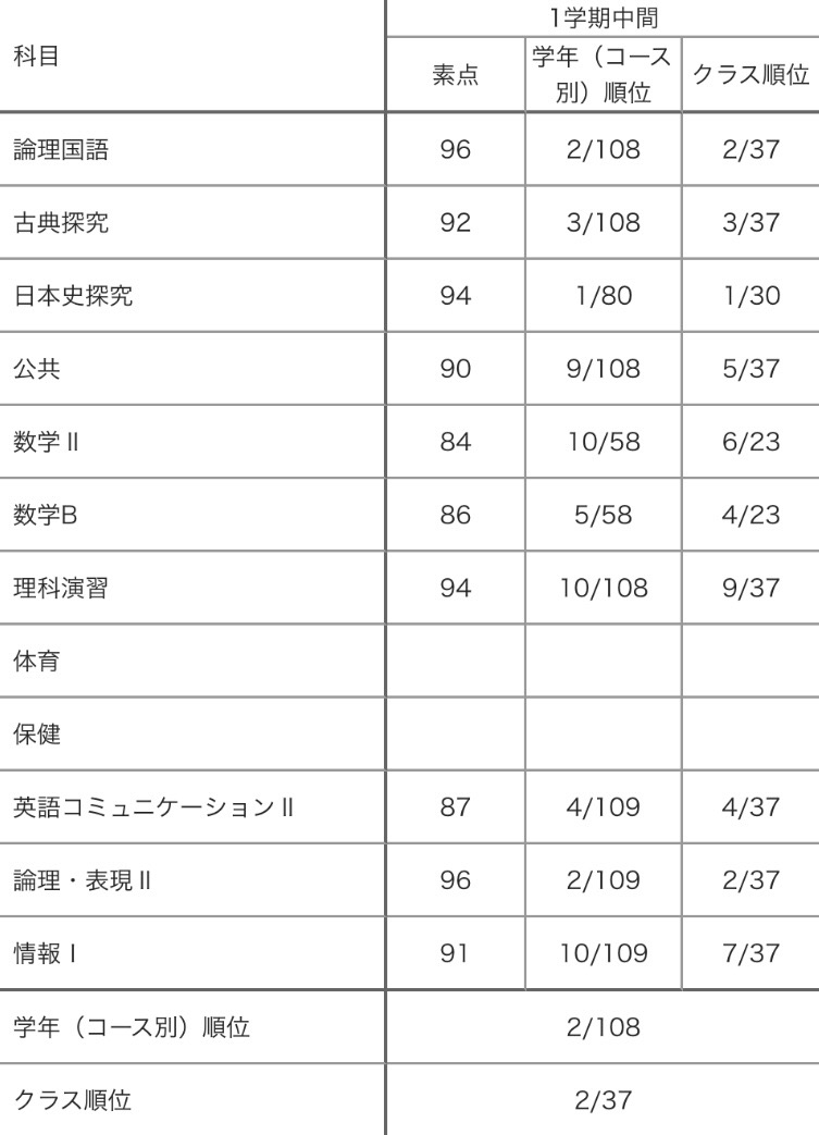 志学館高等部の1学期中間試験の成績表（日本史 学年1位・総合 学年2位／東進館山校）