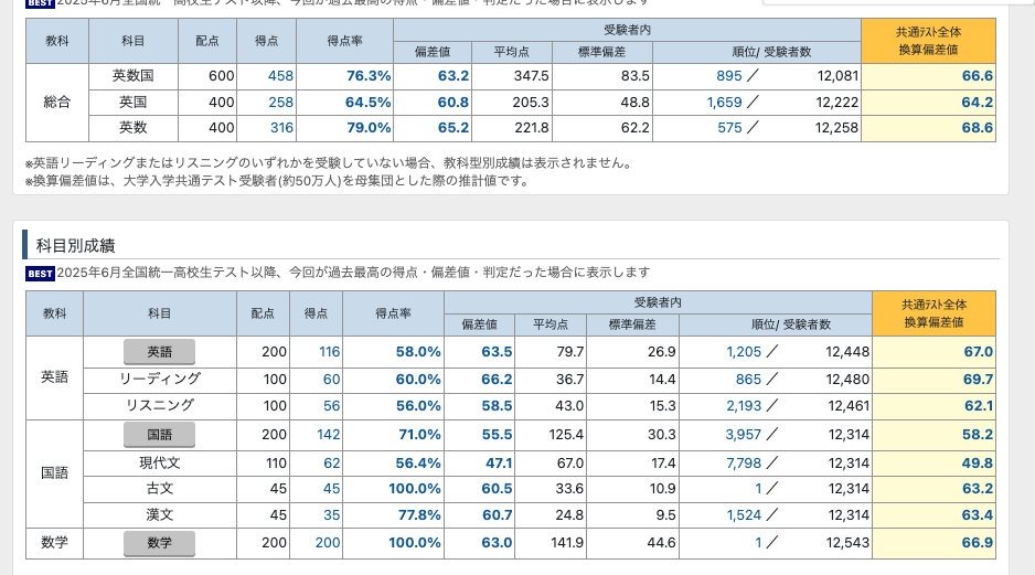 全国統一高校生テスト 高1時点の数学満点の成績(東進館山校)