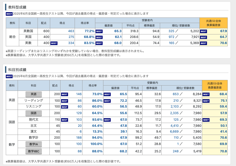 全国統一高校生テスト 高2時点の数学ⅠA満点の成績(東進館山校)