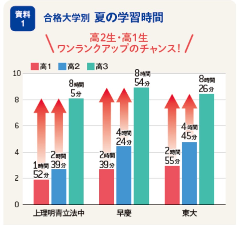 合格大学別夏休みの学習時間