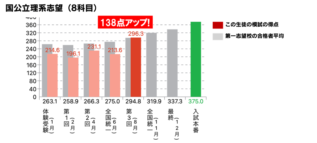 8月共通テスト伸び1