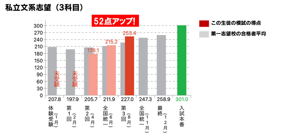 8月共通テスト伸び2