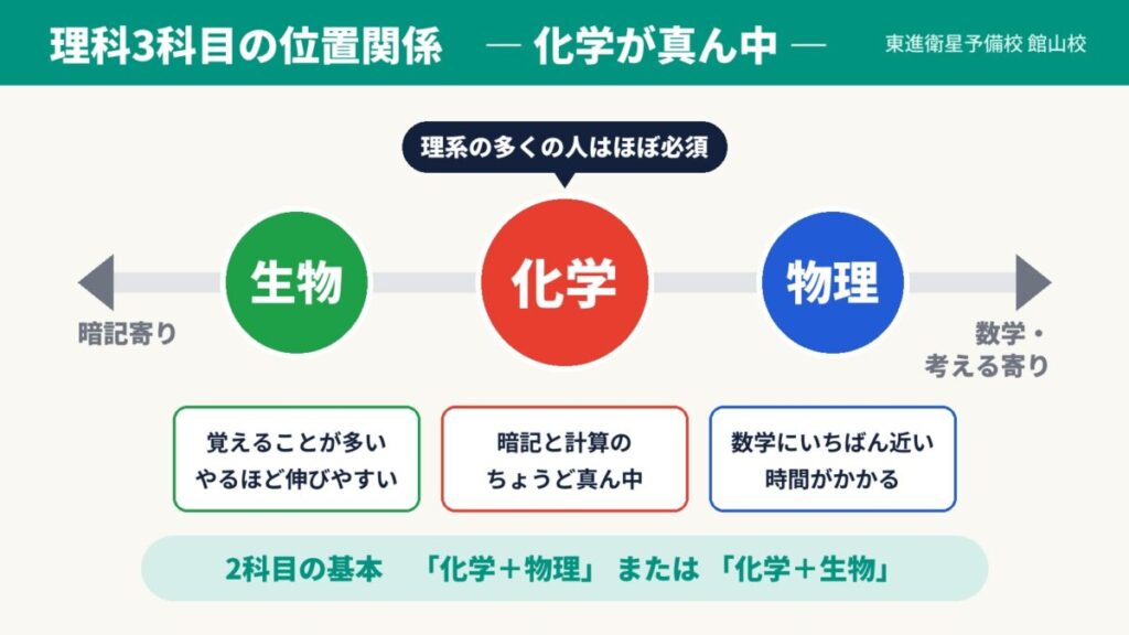 理科3科目の位置関係の図解。生物は暗記寄り、化学は真ん中、物理は数学・考える寄り