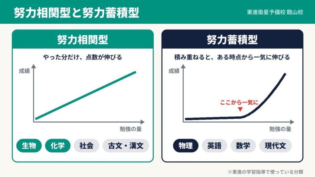 努力相関型と努力蓄積型の図解。相関型は生物・化学・社会・古文漢文、蓄積型は物理・英語・数学・現代文