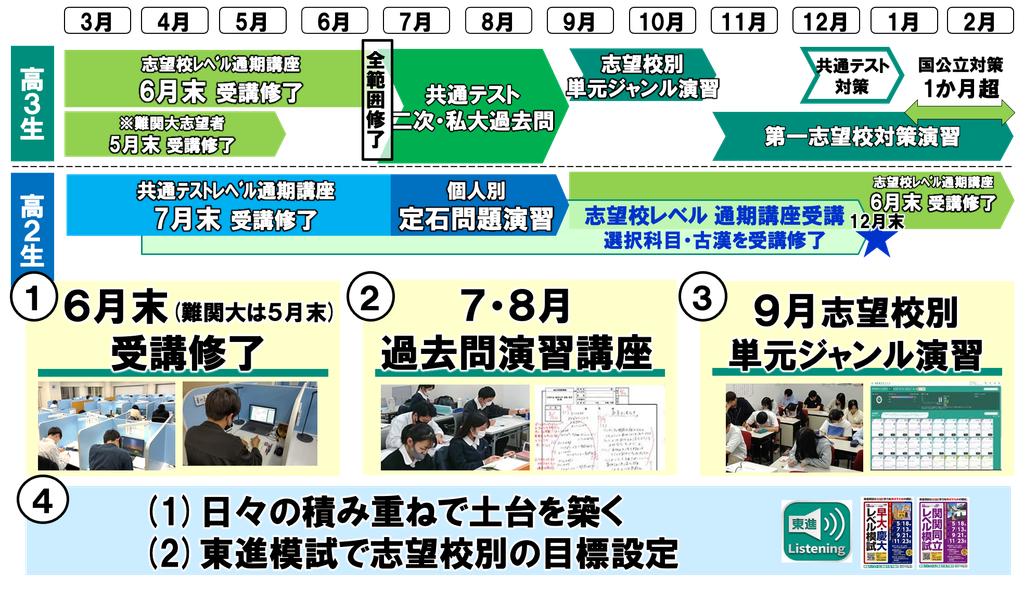東進の勝利の方程式(受講修了・過去問演習・AI演習)