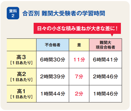 難関大受験者の合否別の学習時間(東進タイムズより)